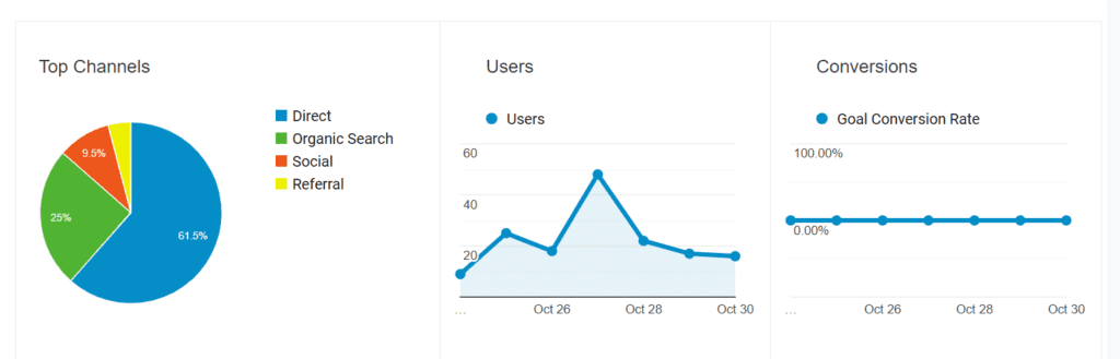 Google Analytics Build a Brand Smart eNcore